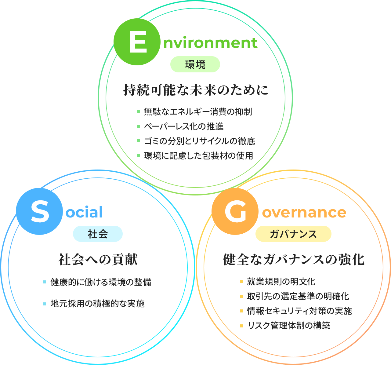 Environment（環境）、Social（社会）、Governance（ガバナンス）